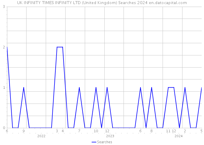 UK INFINITY TIMES INFINITY LTD (United Kingdom) Searches 2024 