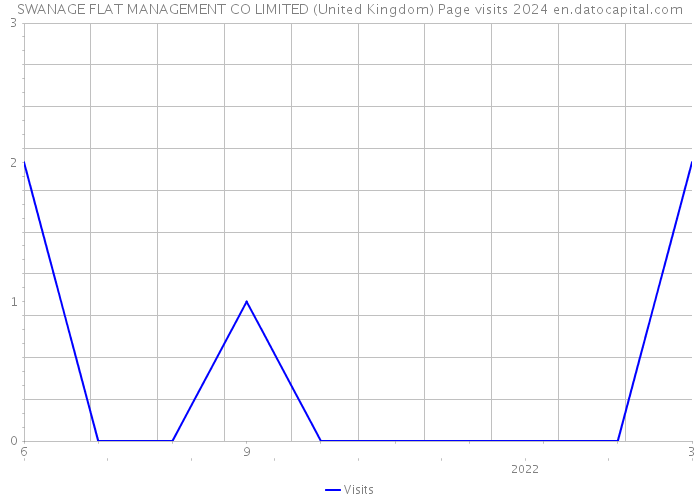 SWANAGE FLAT MANAGEMENT CO LIMITED (United Kingdom) Page visits 2024 