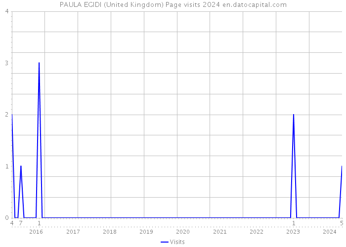 PAULA EGIDI (United Kingdom) Page visits 2024 