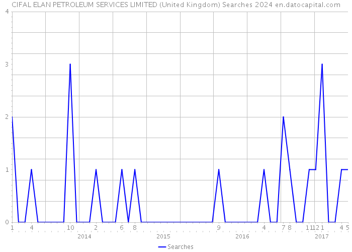 CIFAL ELAN PETROLEUM SERVICES LIMITED (United Kingdom) Searches 2024 