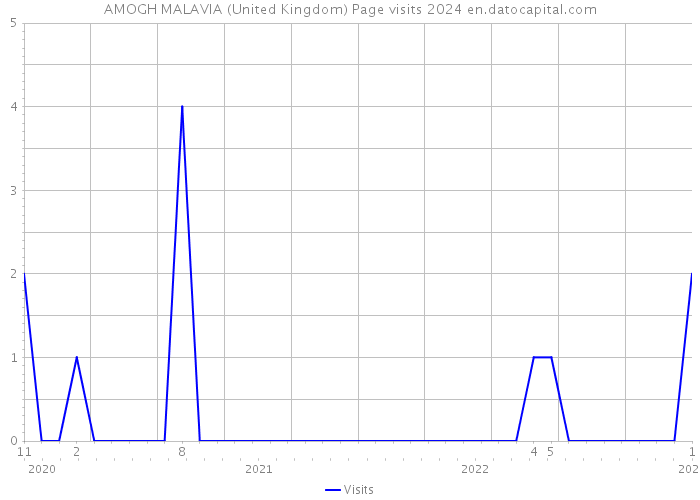 AMOGH MALAVIA (United Kingdom) Page visits 2024 