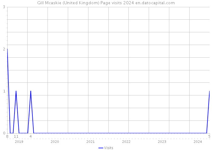 Gill Mcaskie (United Kingdom) Page visits 2024 