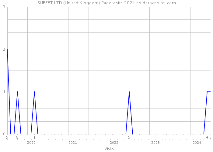 BUFFET LTD (United Kingdom) Page visits 2024 