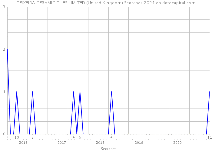 TEIXEIRA CERAMIC TILES LIMITED (United Kingdom) Searches 2024 