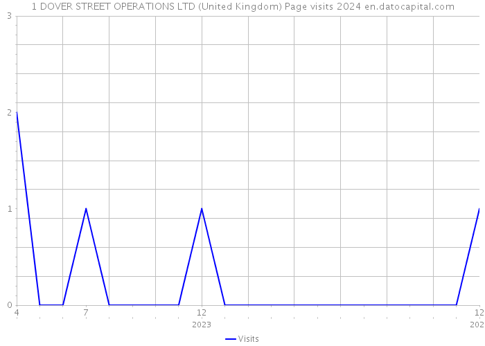 1 DOVER STREET OPERATIONS LTD (United Kingdom) Page visits 2024 