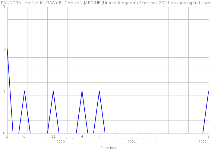 PANDORA LAVINIA MURRAY BUCHANAN JARDINE (United Kingdom) Searches 2024 