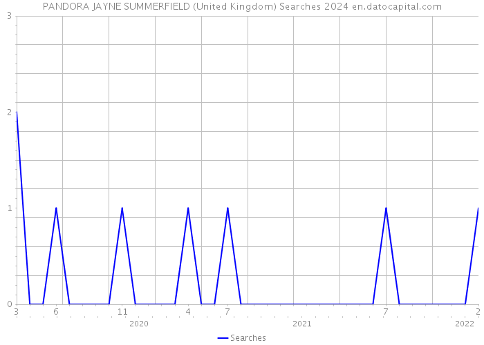 PANDORA JAYNE SUMMERFIELD (United Kingdom) Searches 2024 