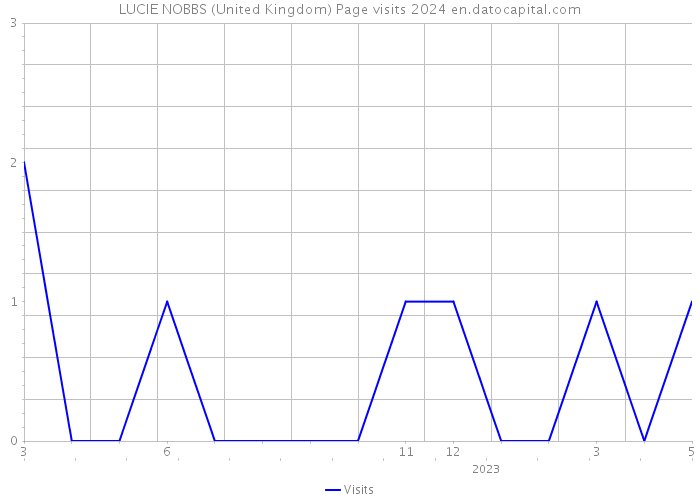 LUCIE NOBBS (United Kingdom) Page visits 2024 