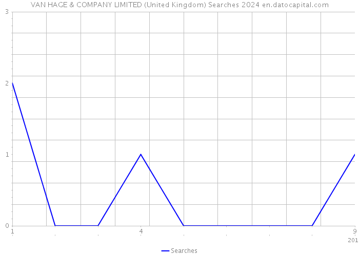 VAN HAGE & COMPANY LIMITED (United Kingdom) Searches 2024 