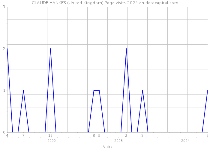 CLAUDE HANKES (United Kingdom) Page visits 2024 