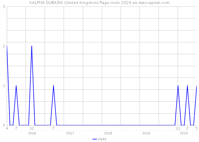 KALPNA DUBASIA (United Kingdom) Page visits 2024 
