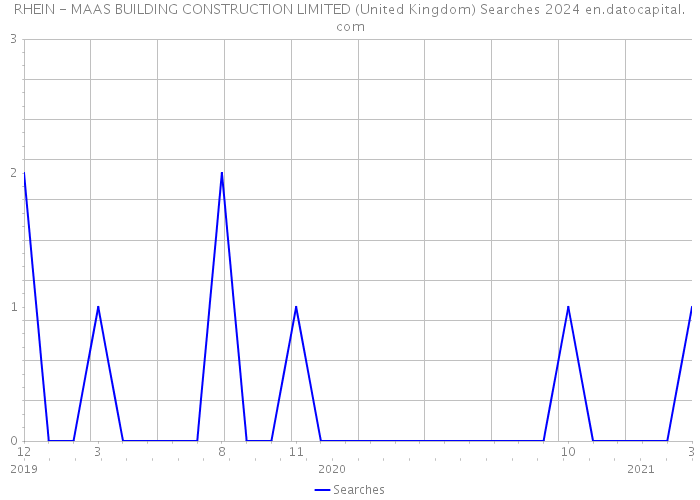 RHEIN - MAAS BUILDING CONSTRUCTION LIMITED (United Kingdom) Searches 2024 