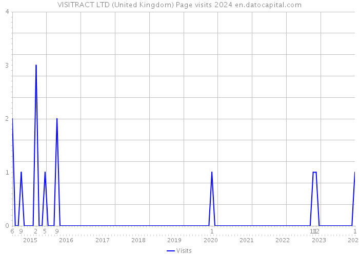 VISITRACT LTD (United Kingdom) Page visits 2024 