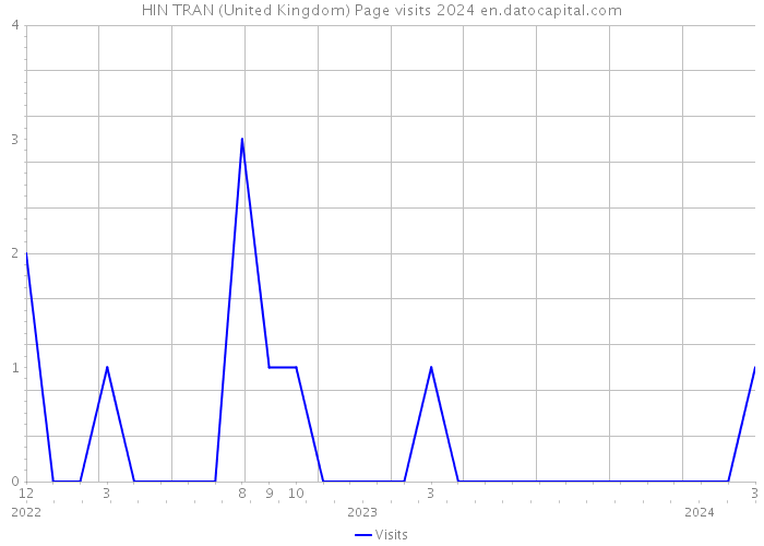 HIN TRAN (United Kingdom) Page visits 2024 