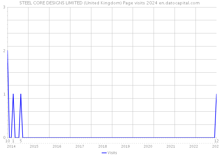 STEEL CORE DESIGNS LIMITED (United Kingdom) Page visits 2024 