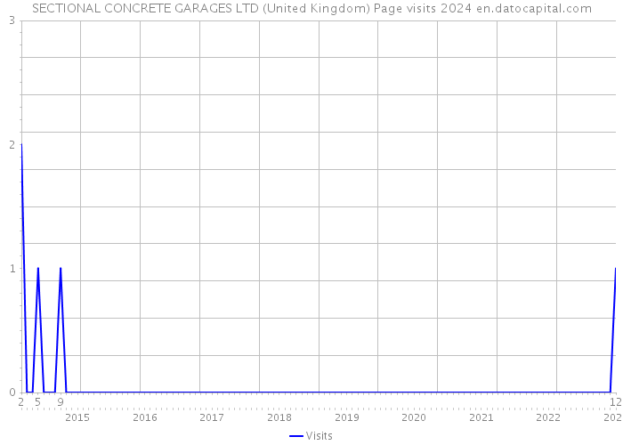 SECTIONAL CONCRETE GARAGES LTD (United Kingdom) Page visits 2024 