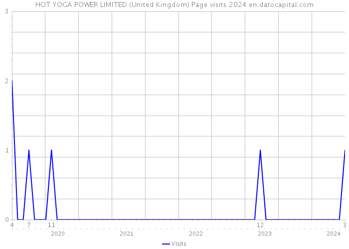 HOT YOGA POWER LIMITED (United Kingdom) Page visits 2024 