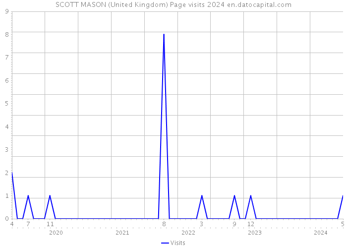SCOTT MASON (United Kingdom) Page visits 2024 