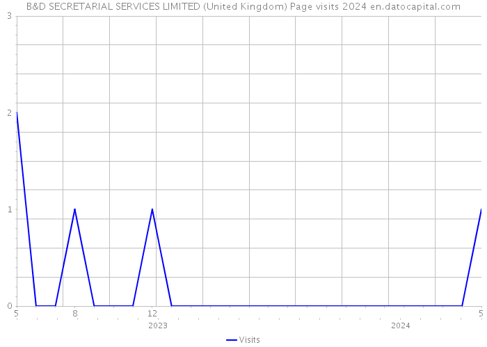 B&D SECRETARIAL SERVICES LIMITED (United Kingdom) Page visits 2024 