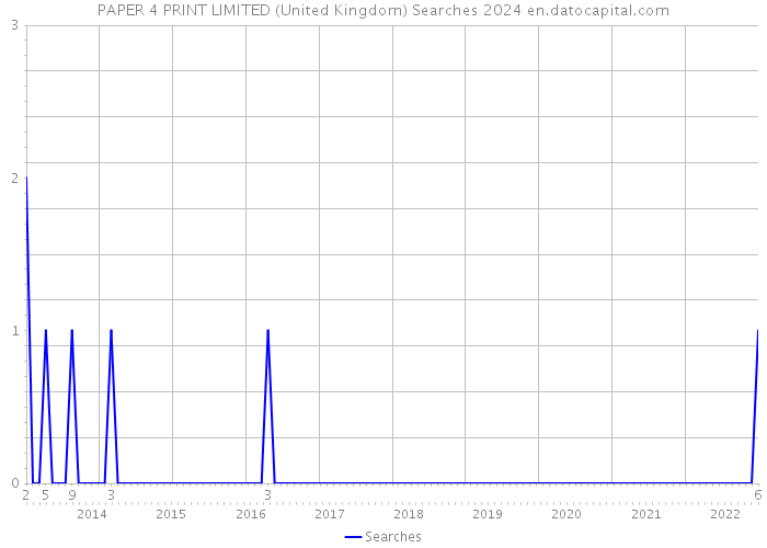 PAPER 4 PRINT LIMITED (United Kingdom) Searches 2024 