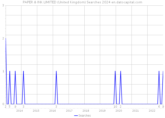 PAPER & INK LIMITED (United Kingdom) Searches 2024 
