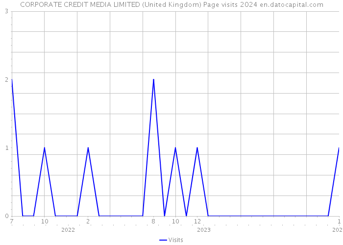 CORPORATE CREDIT MEDIA LIMITED (United Kingdom) Page visits 2024 