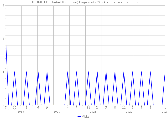 IHL LIMITED (United Kingdom) Page visits 2024 