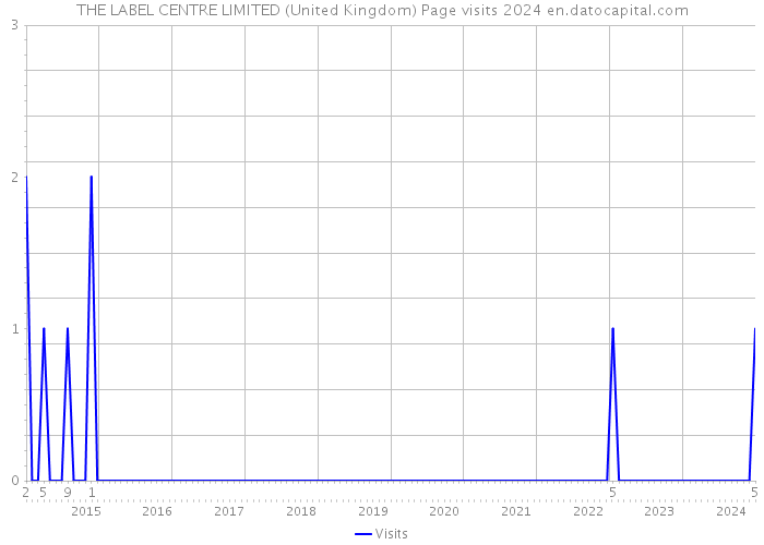 THE LABEL CENTRE LIMITED (United Kingdom) Page visits 2024 
