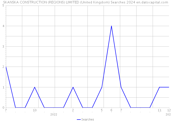 SKANSKA CONSTRUCTION (REGIONS) LIMITED (United Kingdom) Searches 2024 