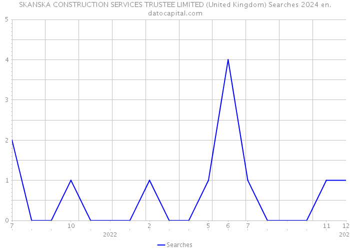 SKANSKA CONSTRUCTION SERVICES TRUSTEE LIMITED (United Kingdom) Searches 2024 