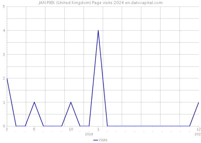 JAN PIEK (United Kingdom) Page visits 2024 