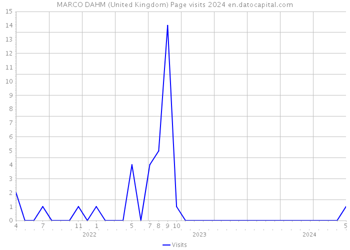 MARCO DAHM (United Kingdom) Page visits 2024 
