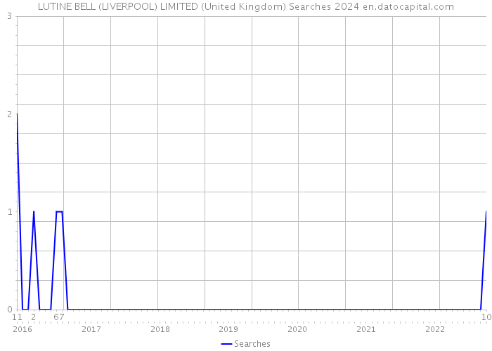 LUTINE BELL (LIVERPOOL) LIMITED (United Kingdom) Searches 2024 
