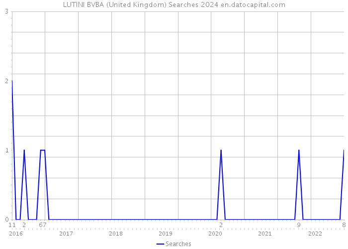 LUTINI BVBA (United Kingdom) Searches 2024 