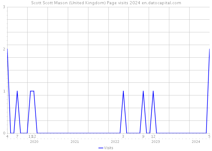 Scott Scott Mason (United Kingdom) Page visits 2024 