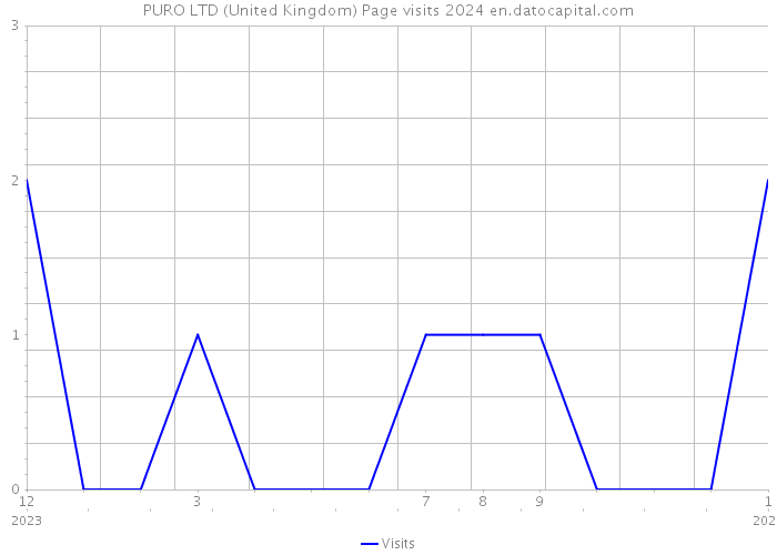 PURO LTD (United Kingdom) Page visits 2024 