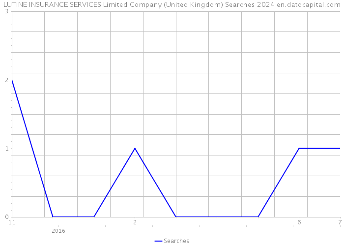 LUTINE INSURANCE SERVICES Limited Company (United Kingdom) Searches 2024 