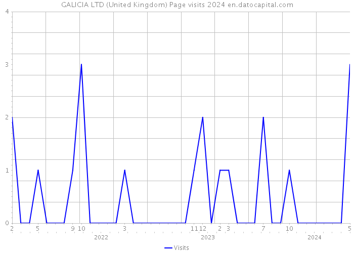 GALICIA LTD (United Kingdom) Page visits 2024 