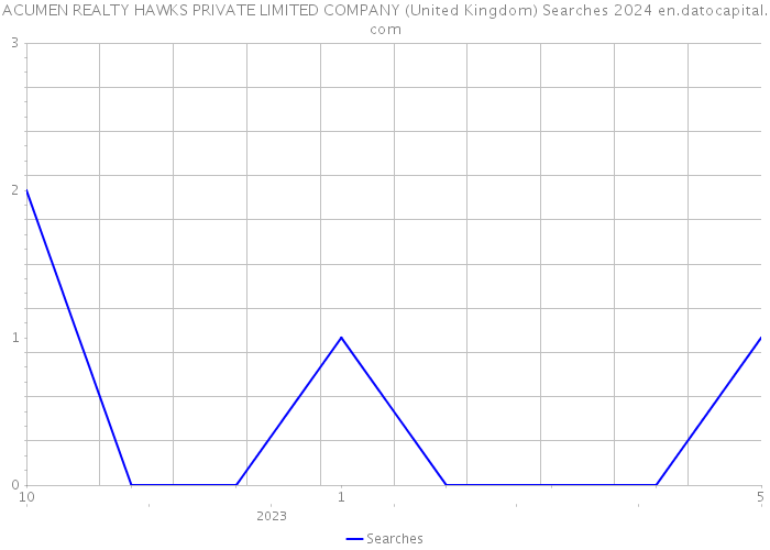 ACUMEN REALTY HAWKS PRIVATE LIMITED COMPANY (United Kingdom) Searches 2024 