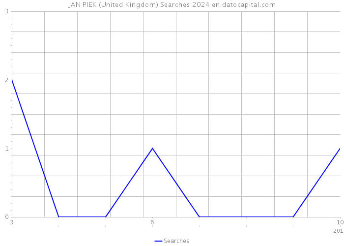 JAN PIEK (United Kingdom) Searches 2024 