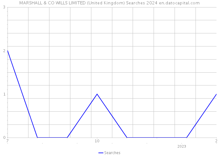 MARSHALL & CO WILLS LIMITED (United Kingdom) Searches 2024 