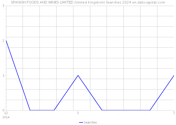 SPANISH FOODS AND WINES LIMITED (United Kingdom) Searches 2024 