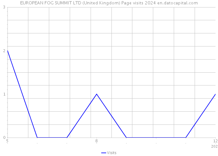 EUROPEAN FOG SUMMIT LTD (United Kingdom) Page visits 2024 