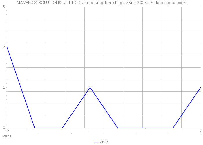 MAVERICK SOLUTIONS UK LTD. (United Kingdom) Page visits 2024 