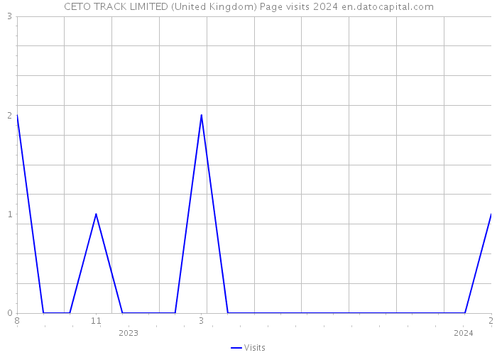 CETO TRACK LIMITED (United Kingdom) Page visits 2024 