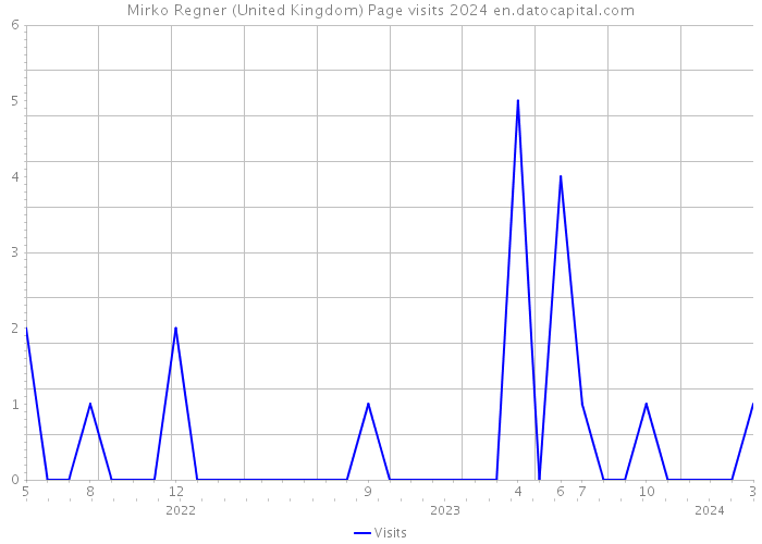 Mirko Regner (United Kingdom) Page visits 2024 