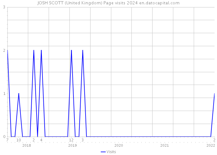 JOSH SCOTT (United Kingdom) Page visits 2024 