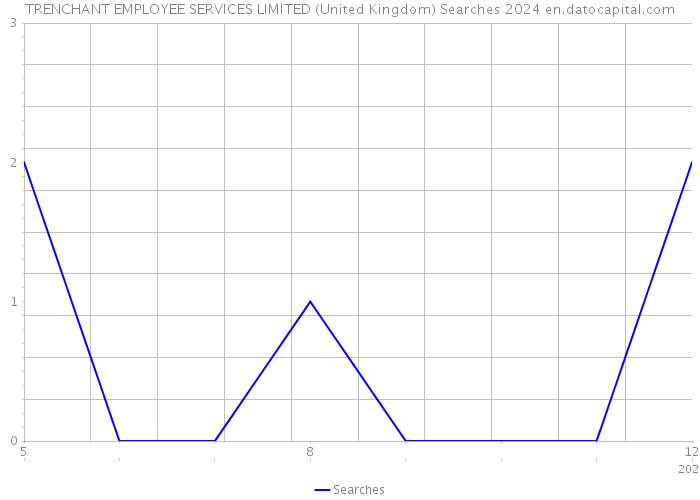 TRENCHANT EMPLOYEE SERVICES LIMITED (United Kingdom) Searches 2024 