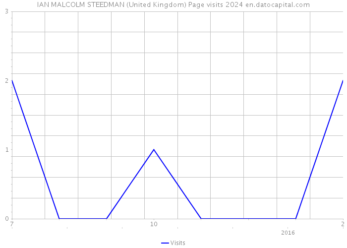 IAN MALCOLM STEEDMAN (United Kingdom) Page visits 2024 