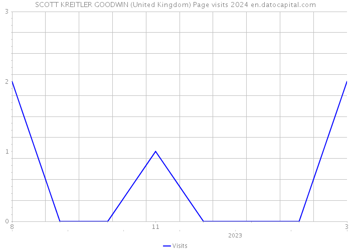 SCOTT KREITLER GOODWIN (United Kingdom) Page visits 2024 